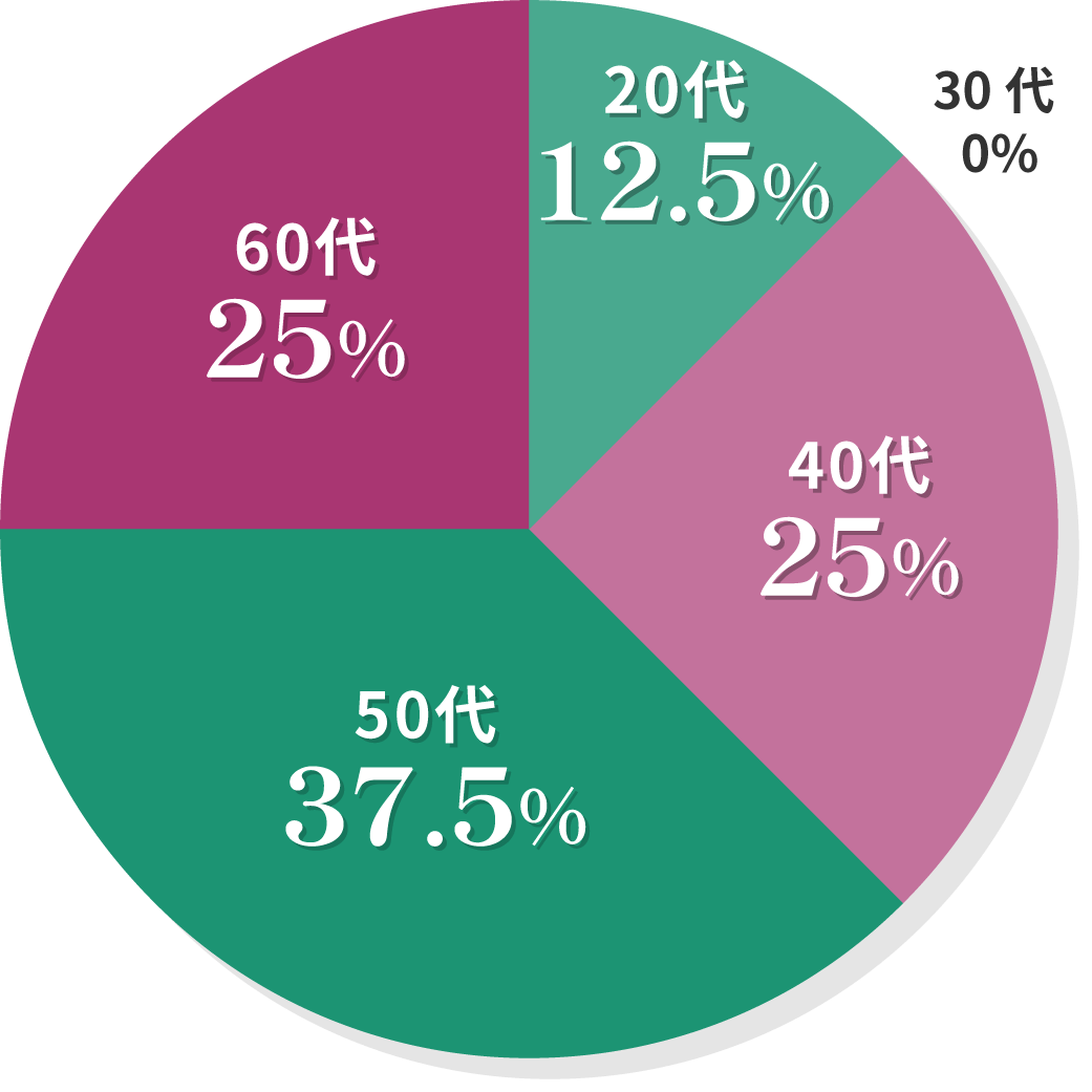 20代12.5%、30代0%、40代25%、50代37.5%、60代25%