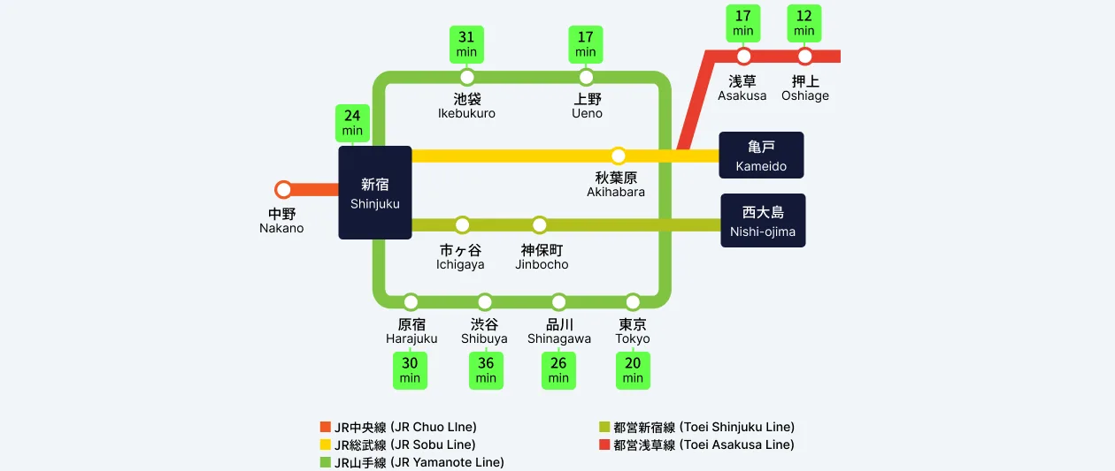 東京都内各所から亀戸駅・西大島駅までのアクセス時間を示した路線図。新宿24分・池袋31分・上野17分・浅草17分・押上12分・渋谷36分・東京20分・品川26分など。