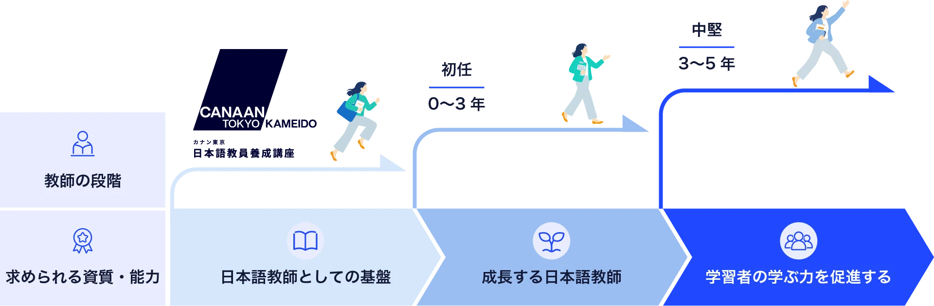 日本語教師として成長するステップの図：教師の段階／求められる資質・能力→日本語教師としての基盤→初任0〜3年 成長する日本語教師→中堅3〜5年 学習者の学ぶ力を促進する