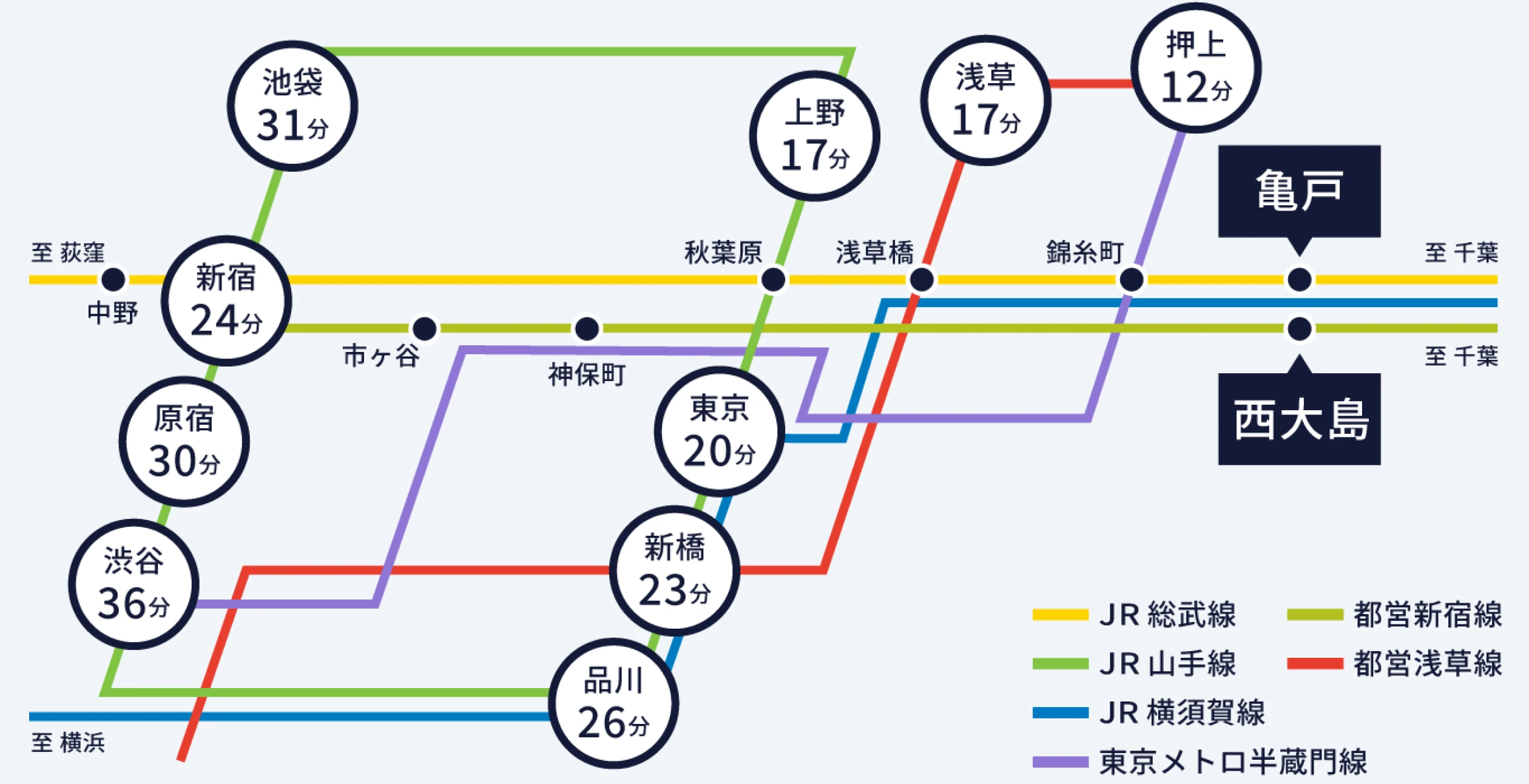 東京都内各所から亀戸駅・西大島駅までのアクセス時間を示した路線図。新宿24分・池袋31分・上野17分・浅草17分・押上12分・渋谷36分・東京20分・品川26分など。