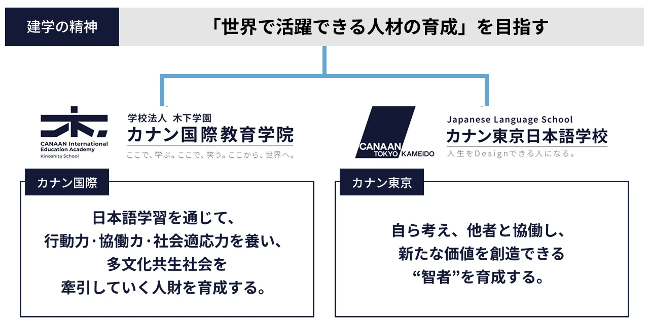 学校法人木下学園 カナン国際教育学院/Japanese Language School カナン東京日本語学校　理念「世界で活躍できる人材の育成」を目指す