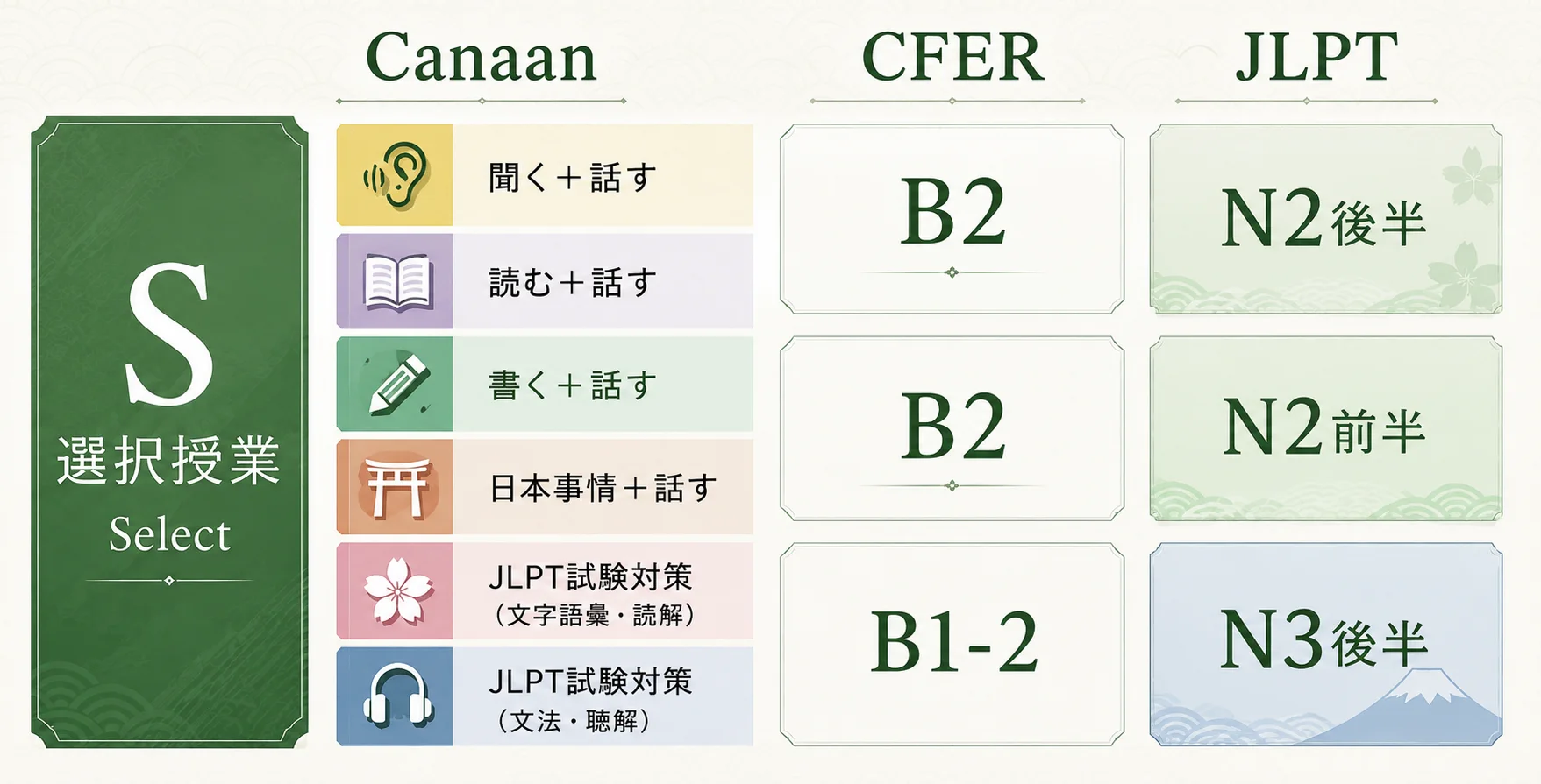 Sクラスの選択授業とCFER・JLPTレベルの対応表