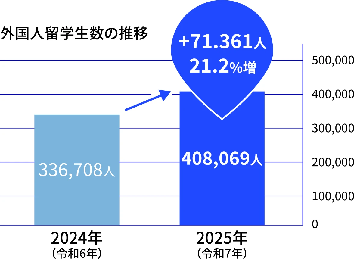 外国人留学生数の推移グラフ：2024年（令和6年）336,708人から2025年（令和7年）408,069人へ、71,361人（21.2％）増加