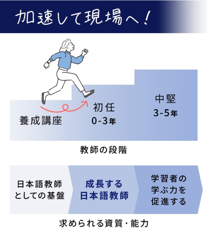 試験合格後、すぐに働ける即戦力育成